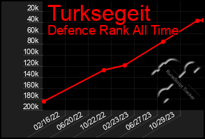 Total Graph of Turksegeit