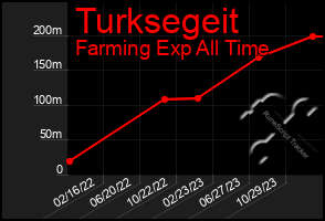 Total Graph of Turksegeit