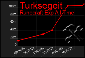 Total Graph of Turksegeit