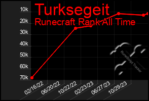 Total Graph of Turksegeit
