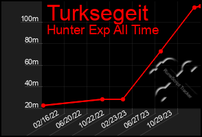 Total Graph of Turksegeit