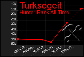 Total Graph of Turksegeit