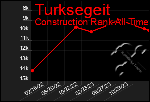 Total Graph of Turksegeit