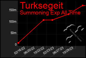 Total Graph of Turksegeit