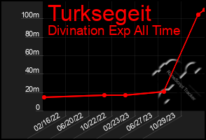 Total Graph of Turksegeit