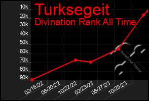 Total Graph of Turksegeit