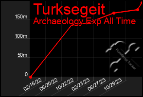 Total Graph of Turksegeit