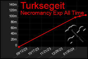 Total Graph of Turksegeit