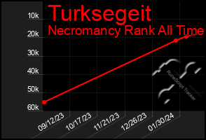 Total Graph of Turksegeit