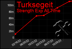 Total Graph of Turksegeit