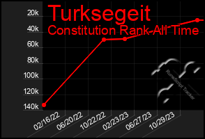 Total Graph of Turksegeit