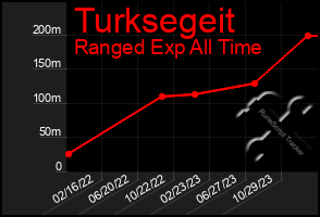 Total Graph of Turksegeit