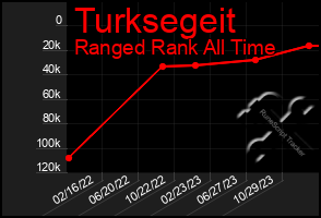 Total Graph of Turksegeit