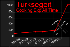 Total Graph of Turksegeit