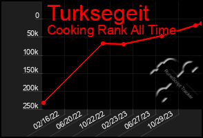 Total Graph of Turksegeit