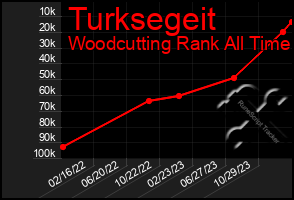 Total Graph of Turksegeit