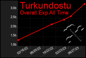 Total Graph of Turkundostu