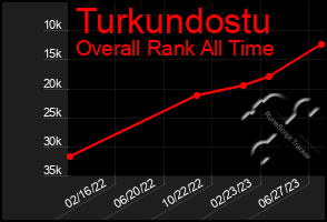 Total Graph of Turkundostu