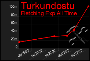Total Graph of Turkundostu