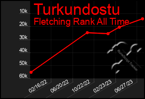 Total Graph of Turkundostu