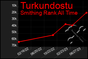 Total Graph of Turkundostu