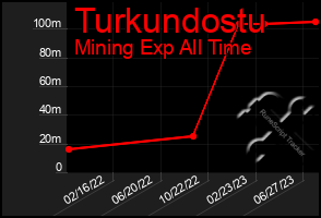 Total Graph of Turkundostu
