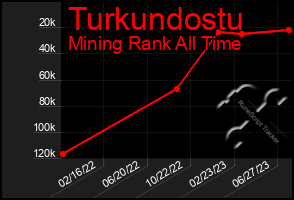 Total Graph of Turkundostu