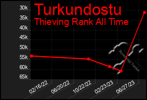 Total Graph of Turkundostu