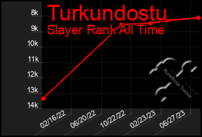Total Graph of Turkundostu