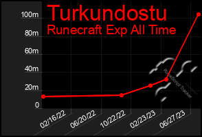 Total Graph of Turkundostu