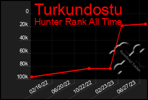 Total Graph of Turkundostu