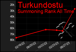 Total Graph of Turkundostu