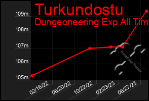Total Graph of Turkundostu