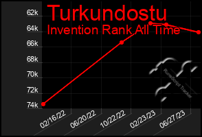 Total Graph of Turkundostu