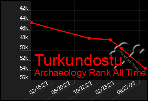 Total Graph of Turkundostu