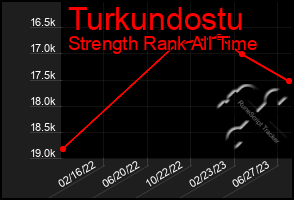 Total Graph of Turkundostu