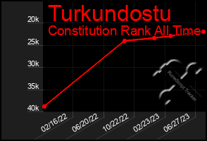Total Graph of Turkundostu