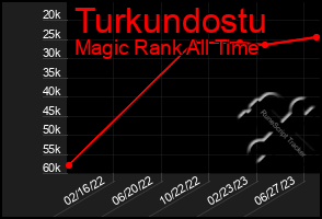 Total Graph of Turkundostu