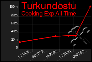 Total Graph of Turkundostu