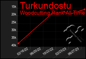 Total Graph of Turkundostu