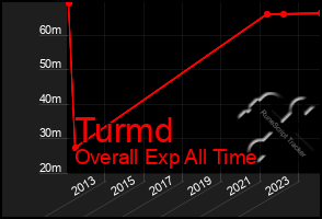 Total Graph of Turmd