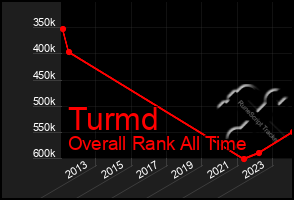 Total Graph of Turmd