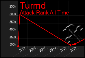 Total Graph of Turmd