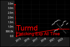 Total Graph of Turmd