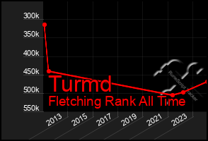 Total Graph of Turmd