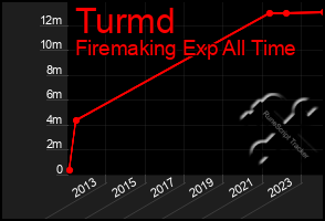Total Graph of Turmd