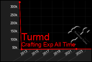 Total Graph of Turmd