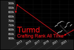 Total Graph of Turmd