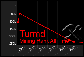 Total Graph of Turmd