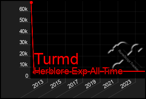 Total Graph of Turmd